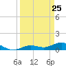 Key Haven tide chart for Tuesday, March 25, 2025