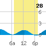 Key Haven tide chart for Friday, March 28, 2025