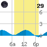 Key Haven tide chart for Saturday, March 29, 2025