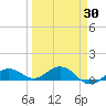 Key Haven tide chart for Sunday, March 30, 2025