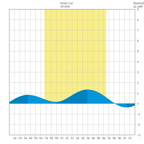 Key Haven tide chart for Tuesday, March 4, 2025