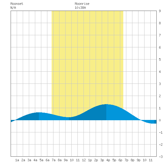 Key Haven tide chart for Wednesday, March 5, 2025