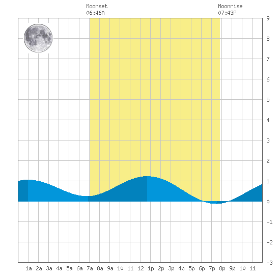 Key Haven tide chart for Saturday, April 12, 2025