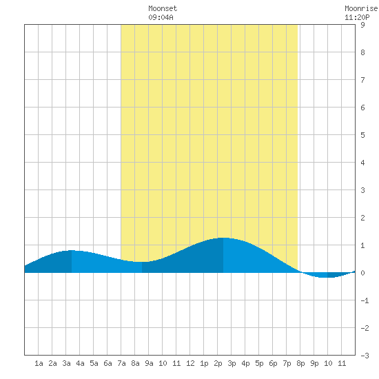Key Haven tide chart for Wednesday, April 16, 2025
