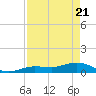 Key Haven tide chart for Monday, April 21, 2025