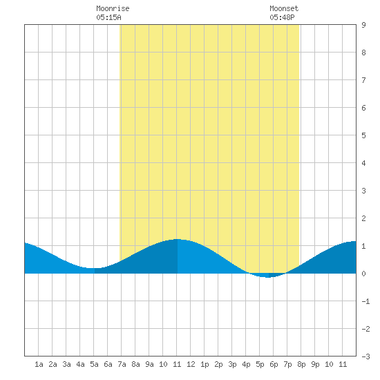Key Haven tide chart for Friday, April 25, 2025