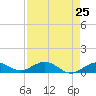 Key Haven tide chart for Friday, April 25, 2025