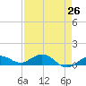 Key Haven tide chart for Saturday, April 26, 2025