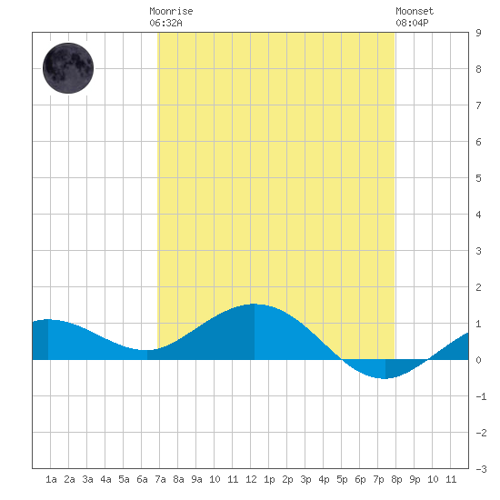 Key Haven tide chart for Sunday, April 27, 2025