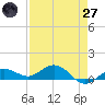 Key Haven tide chart for Sunday, April 27, 2025