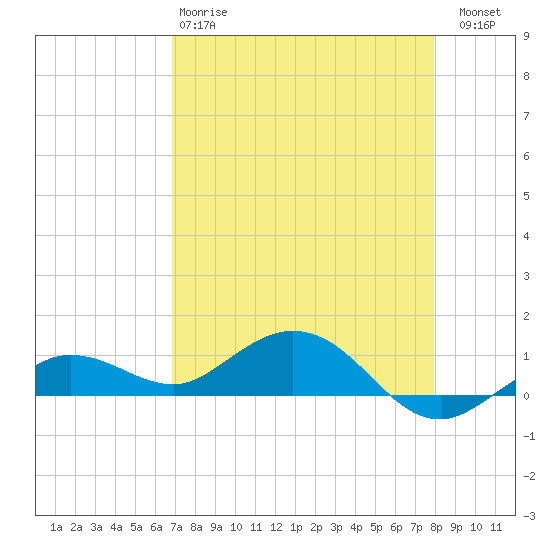 Key Haven tide chart for Monday, April 28, 2025