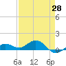 Key Haven tide chart for Monday, April 28, 2025