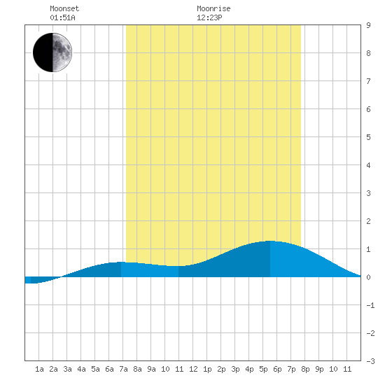 Key Haven tide chart for Friday, April 4, 2025
