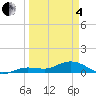 Key Haven tide chart for Friday, April 4, 2025
