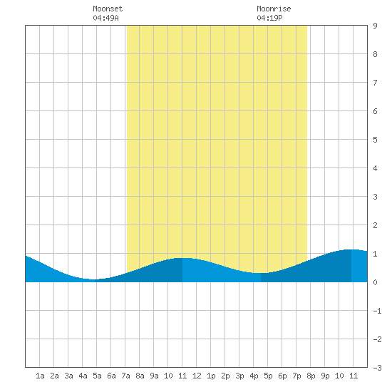 Key Haven tide chart for Tuesday, April 8, 2025