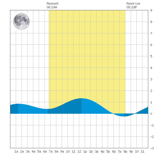 Key Haven tide chart for Monday, May 12, 2025