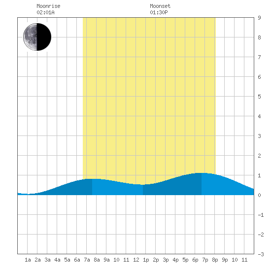 Key Haven tide chart for Tuesday, May 20, 2025