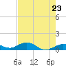 Key Haven tide chart for Friday, May 23, 2025