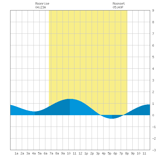 Key Haven tide chart for Saturday, May 24, 2025