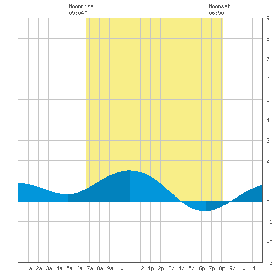 Key Haven tide chart for Sunday, May 25, 2025