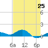 Key Haven tide chart for Sunday, May 25, 2025