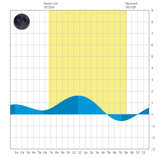 Key Haven tide chart for Monday, May 26, 2025