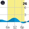 Key Haven tide chart for Monday, May 26, 2025
