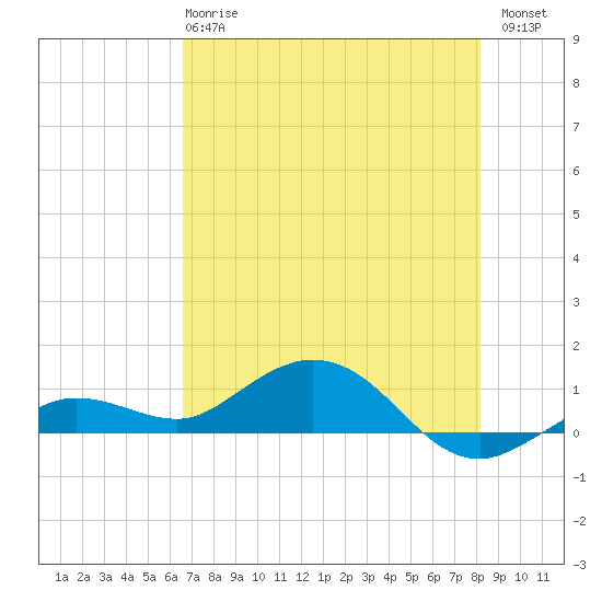 Key Haven tide chart for Tuesday, May 27, 2025