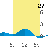 Key Haven tide chart for Tuesday, May 27, 2025