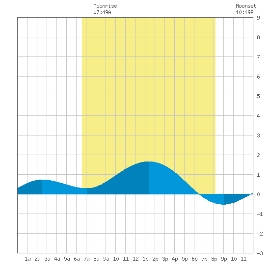 Key Haven tide chart for Wednesday, May 28, 2025