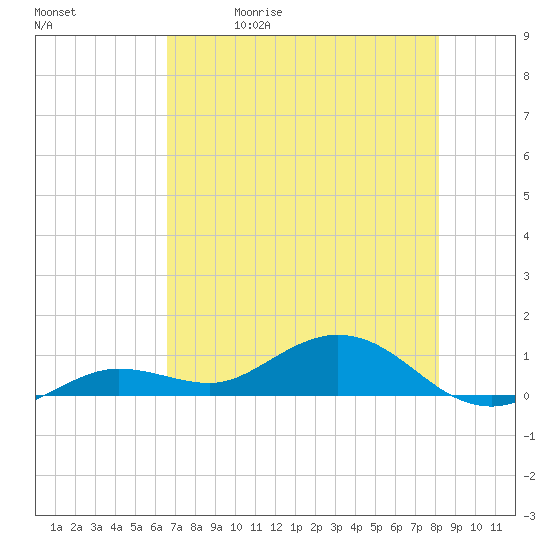 Key Haven tide chart for Friday, May 30, 2025