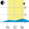 Key Haven tide chart for Sunday, May 4, 2025