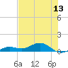 Key Haven tide chart for Friday, June 13, 2025