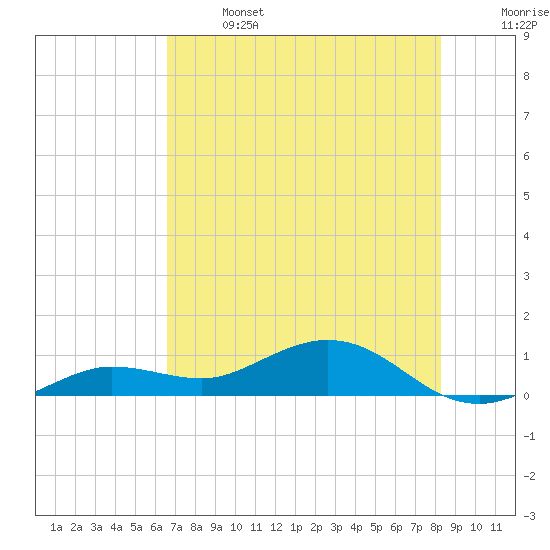 Key Haven tide chart for Saturday, June 14, 2025