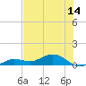 Key Haven tide chart for Saturday, June 14, 2025