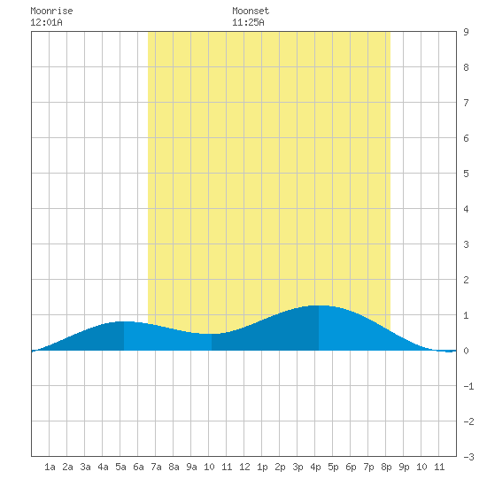 Key Haven tide chart for Monday, June 16, 2025
