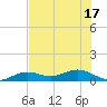 Key Haven tide chart for Tuesday, June 17, 2025