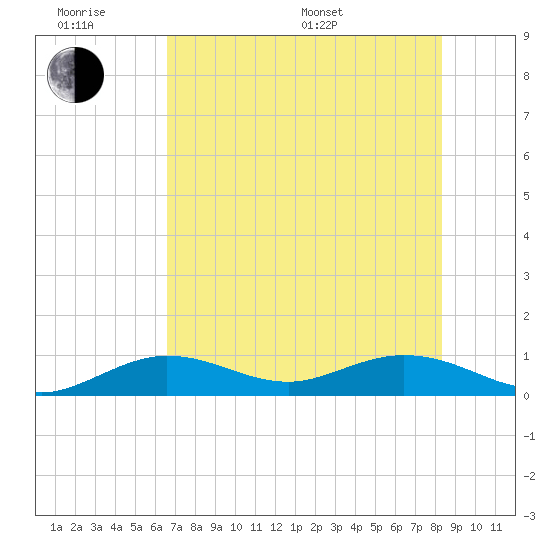 Key Haven tide chart for Wednesday, June 18, 2025