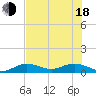 Key Haven tide chart for Wednesday, June 18, 2025