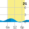 Key Haven tide chart for Saturday, June 21, 2025
