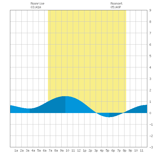 Key Haven tide chart for Sunday, June 22, 2025