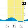 Key Haven tide chart for Sunday, June 22, 2025