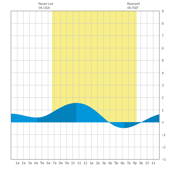 Key Haven tide chart for Monday, June 23, 2025