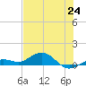 Key Haven tide chart for Tuesday, June 24, 2025