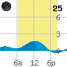 Key Haven tide chart for Wednesday, June 25, 2025