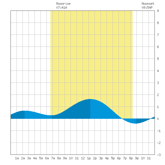 Key Haven tide chart for Thursday, June 26, 2025