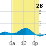 Key Haven tide chart for Thursday, June 26, 2025