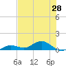 Key Haven tide chart for Saturday, June 28, 2025