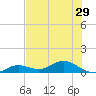 Key Haven tide chart for Sunday, June 29, 2025