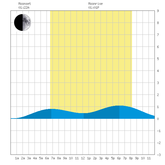 Key Haven tide chart for Monday, June 2, 2025